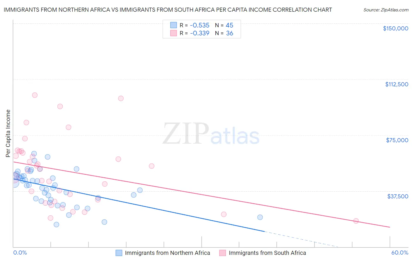 Immigrants from Northern Africa vs Immigrants from South Africa Per Capita Income