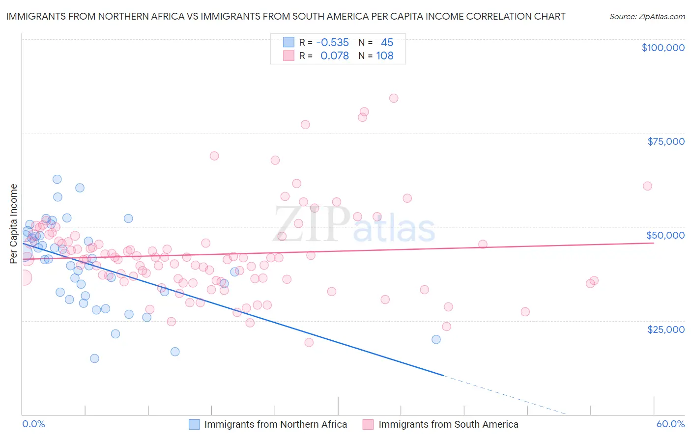 Immigrants from Northern Africa vs Immigrants from South America Per Capita Income