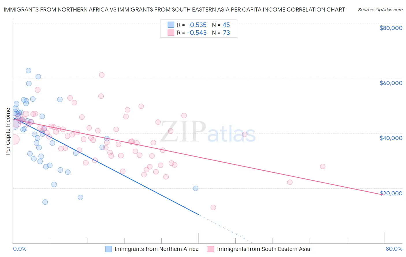 Immigrants from Northern Africa vs Immigrants from South Eastern Asia Per Capita Income
