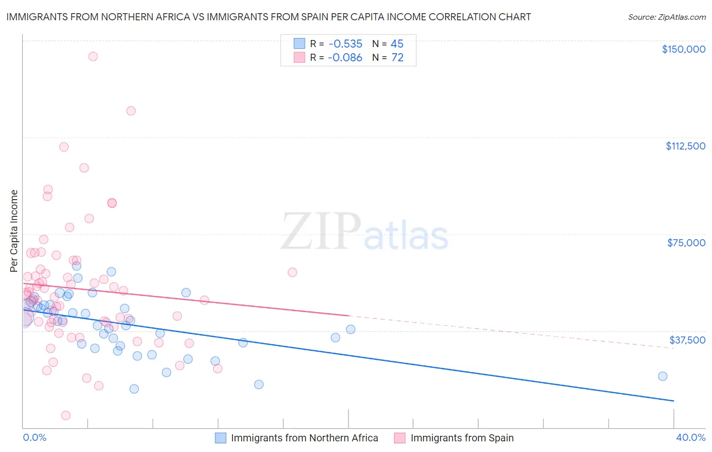 Immigrants from Northern Africa vs Immigrants from Spain Per Capita Income