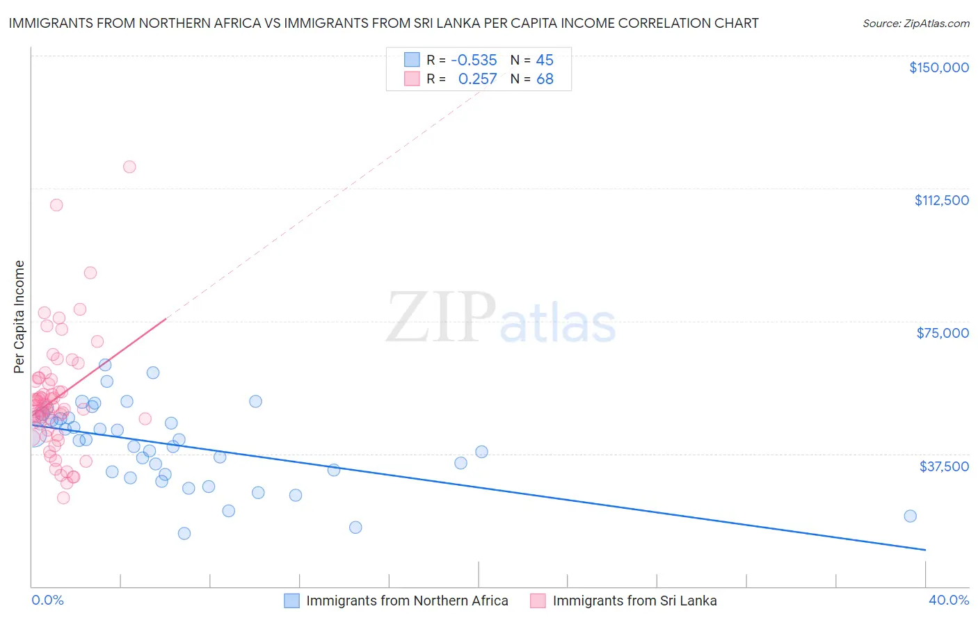 Immigrants from Northern Africa vs Immigrants from Sri Lanka Per Capita Income