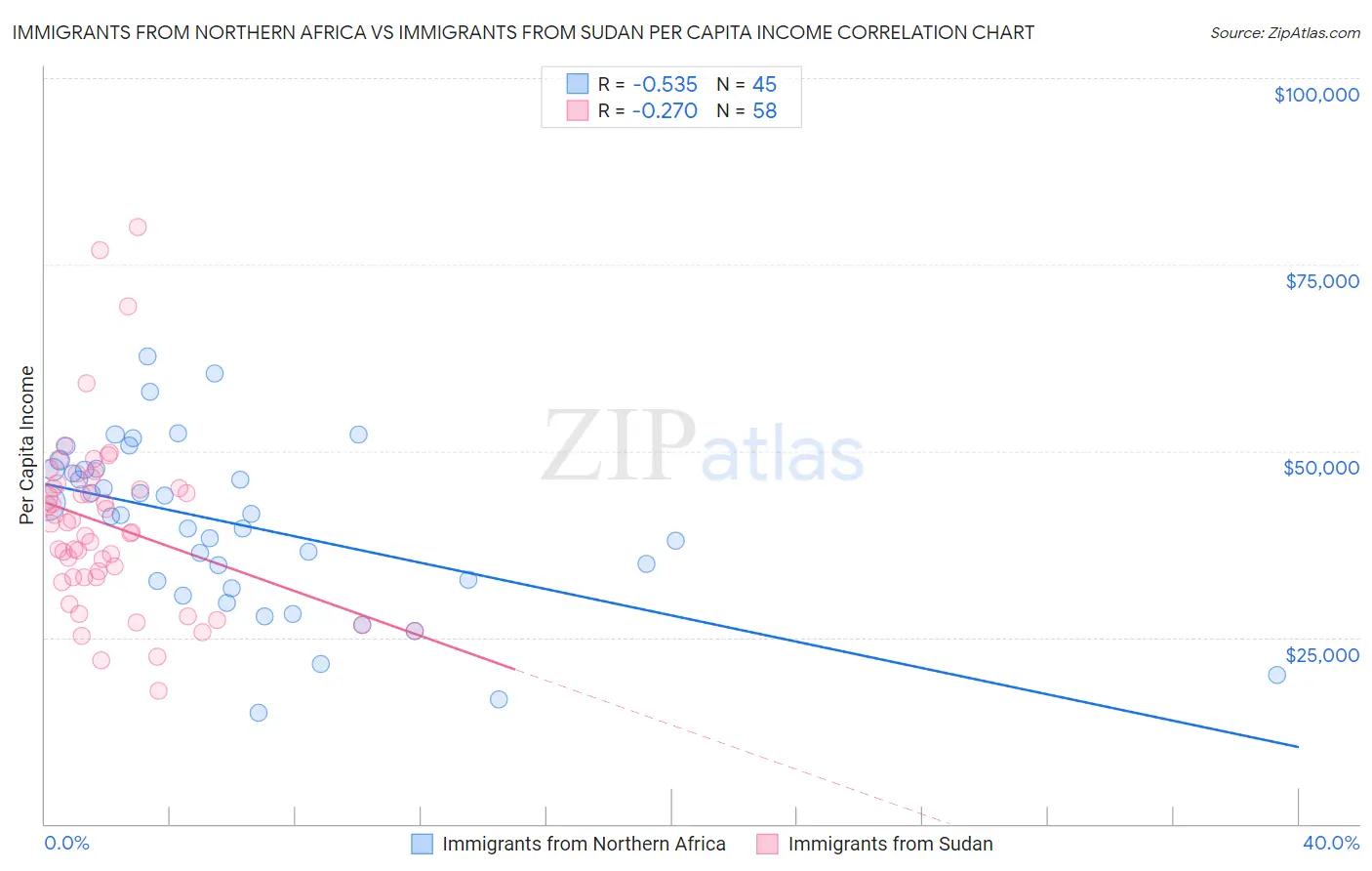 Immigrants from Northern Africa vs Immigrants from Sudan Per Capita Income