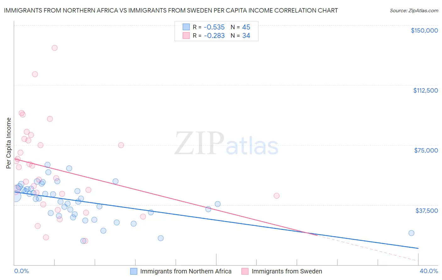 Immigrants from Northern Africa vs Immigrants from Sweden Per Capita Income