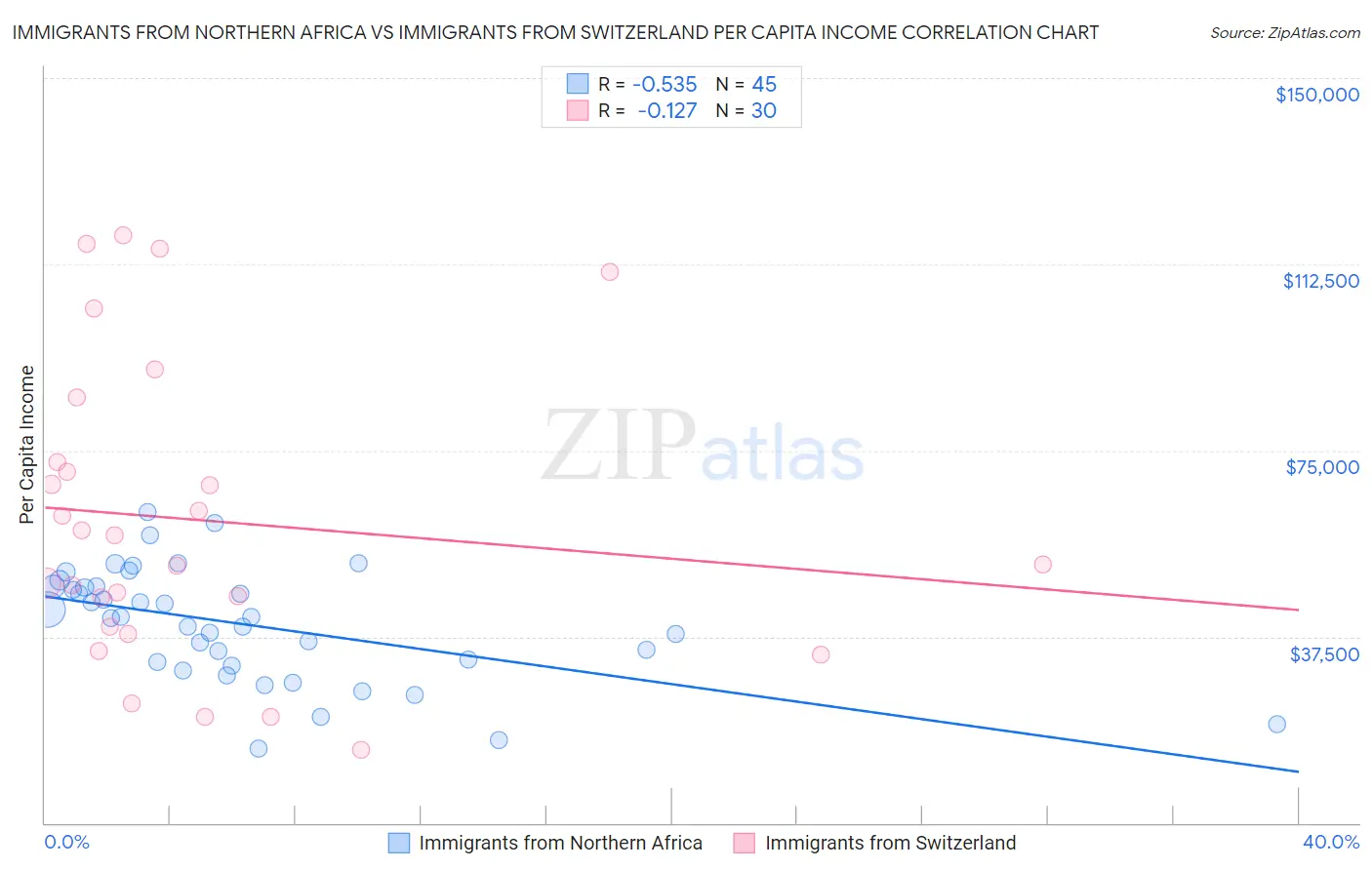 Immigrants from Northern Africa vs Immigrants from Switzerland Per Capita Income