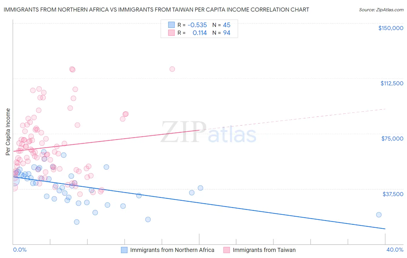 Immigrants from Northern Africa vs Immigrants from Taiwan Per Capita Income