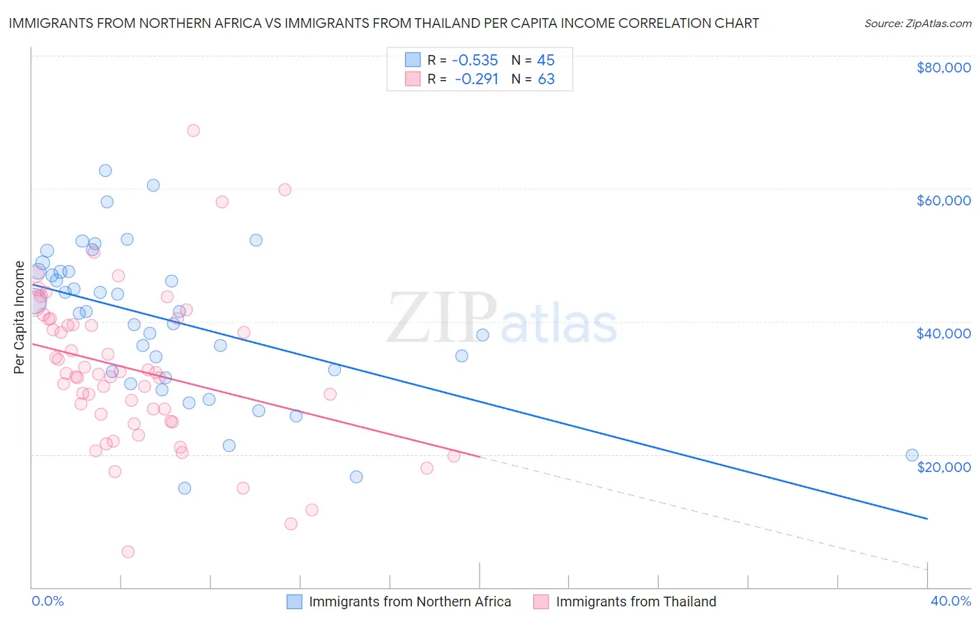 Immigrants from Northern Africa vs Immigrants from Thailand Per Capita Income