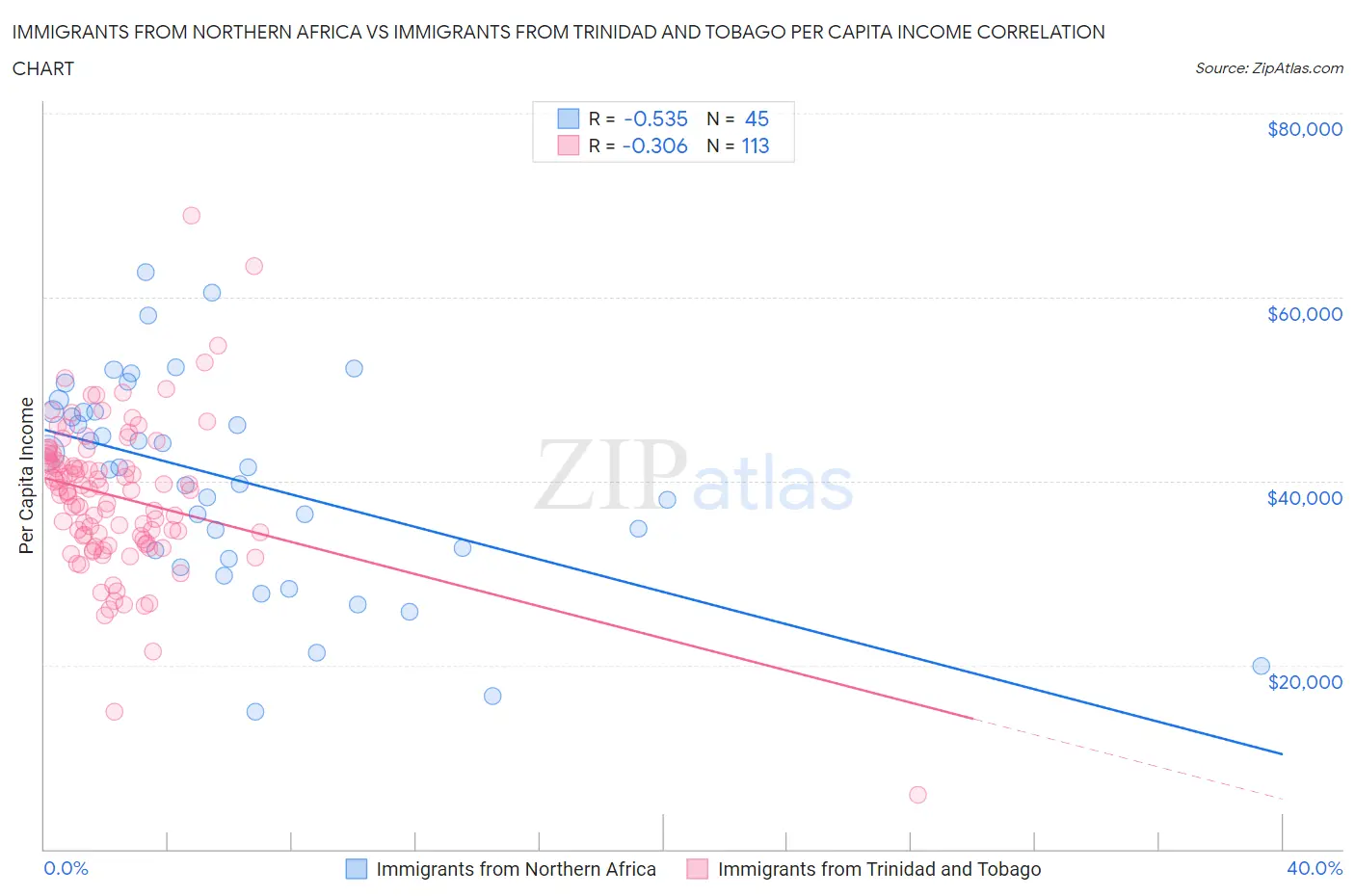 Immigrants from Northern Africa vs Immigrants from Trinidad and Tobago Per Capita Income