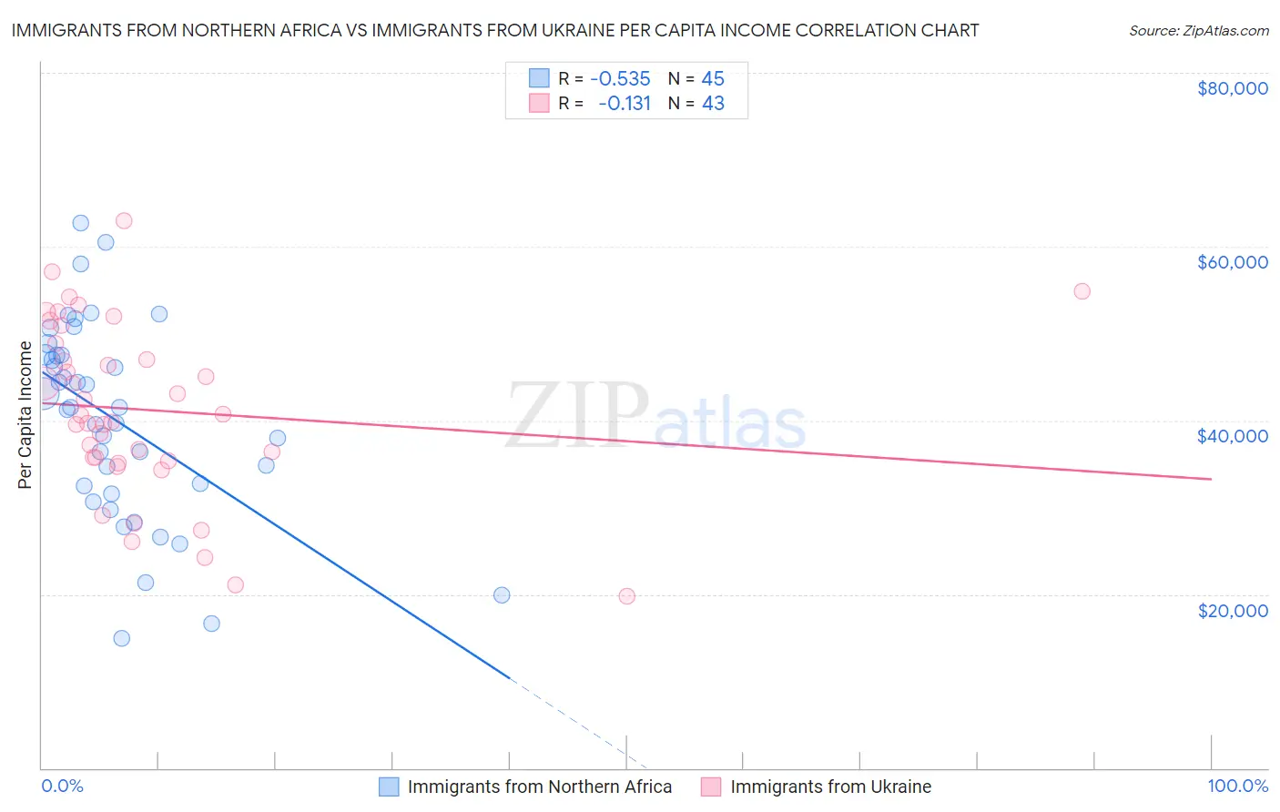 Immigrants from Northern Africa vs Immigrants from Ukraine Per Capita Income