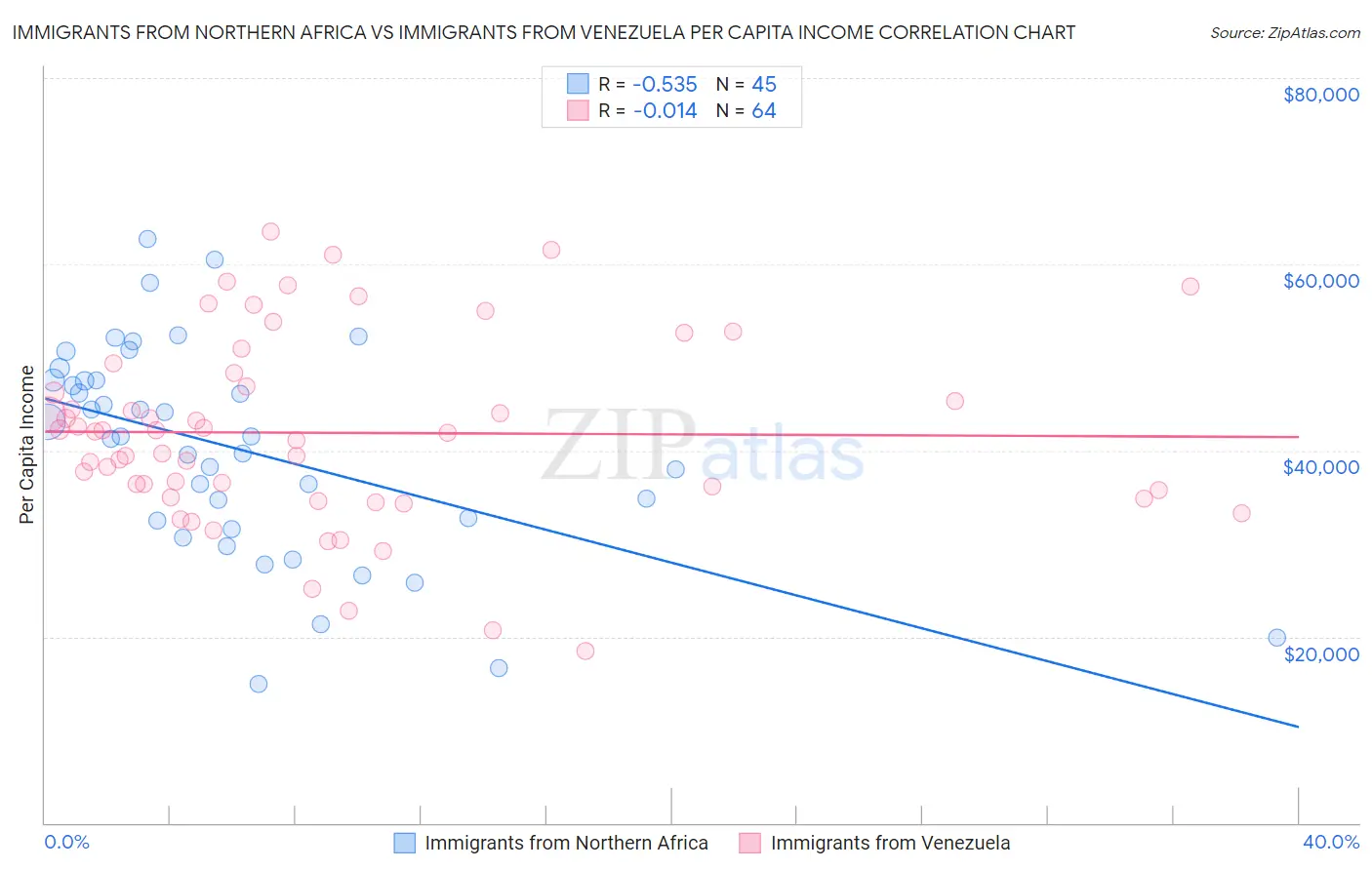 Immigrants from Northern Africa vs Immigrants from Venezuela Per Capita Income