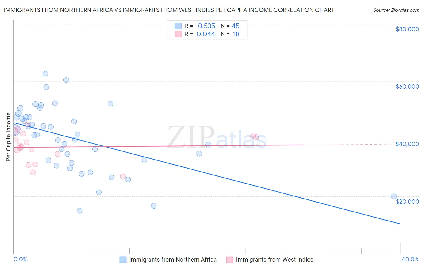 Immigrants from Northern Africa vs Immigrants from West Indies Per Capita Income
