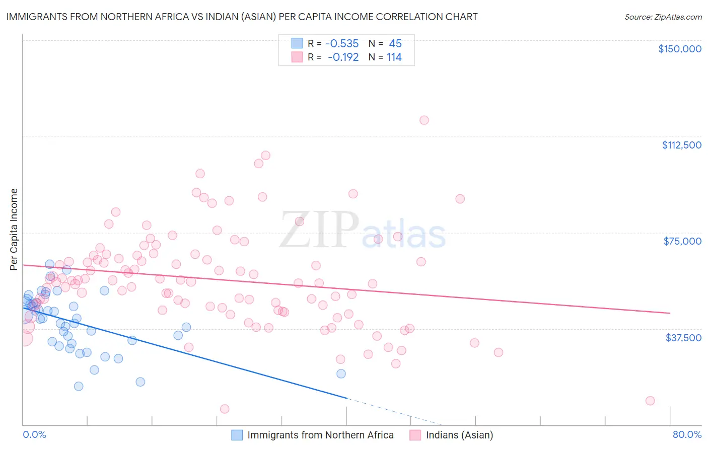 Immigrants from Northern Africa vs Indian (Asian) Per Capita Income