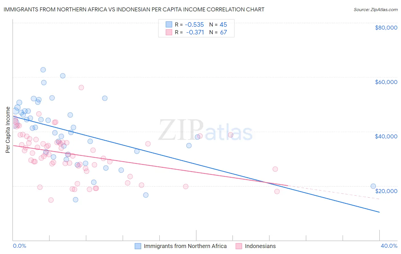 Immigrants from Northern Africa vs Indonesian Per Capita Income