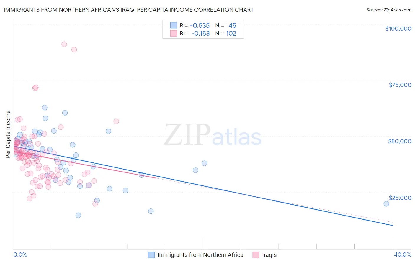 Immigrants from Northern Africa vs Iraqi Per Capita Income