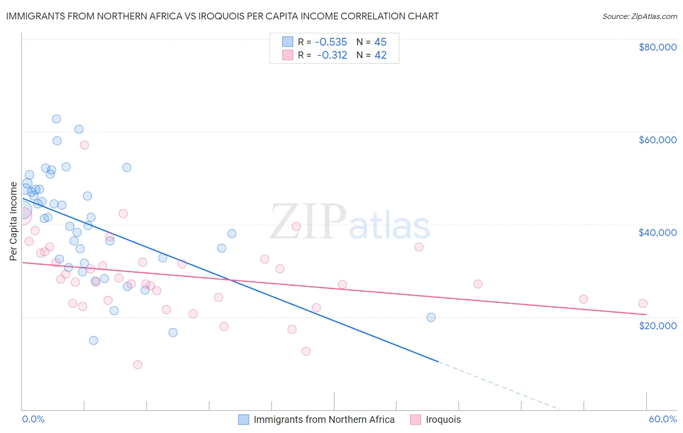 Immigrants from Northern Africa vs Iroquois Per Capita Income