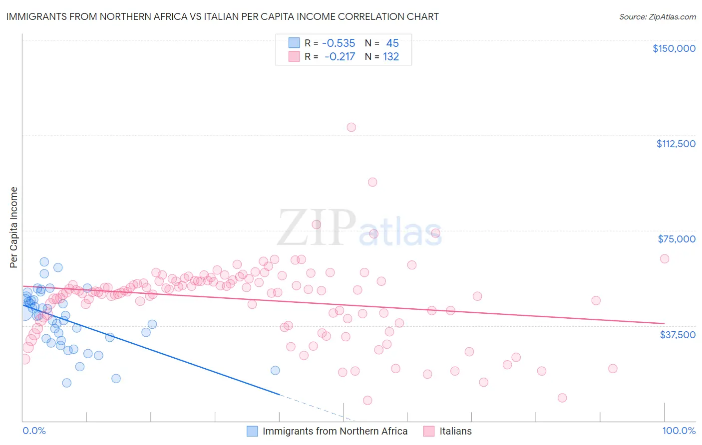Immigrants from Northern Africa vs Italian Per Capita Income