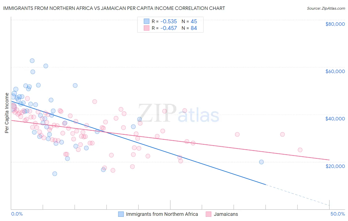 Immigrants from Northern Africa vs Jamaican Per Capita Income