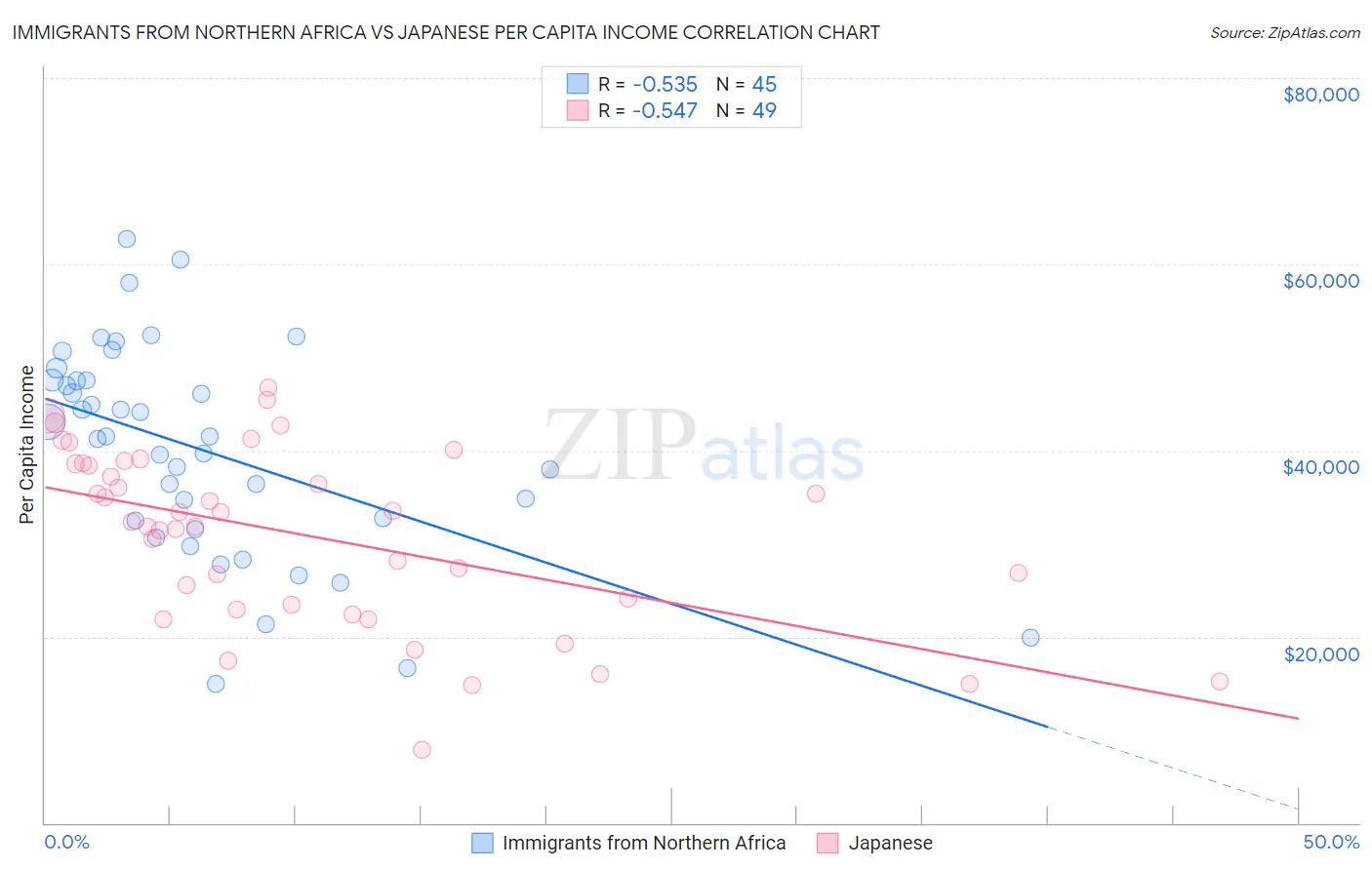 Immigrants from Northern Africa vs Japanese Per Capita Income
