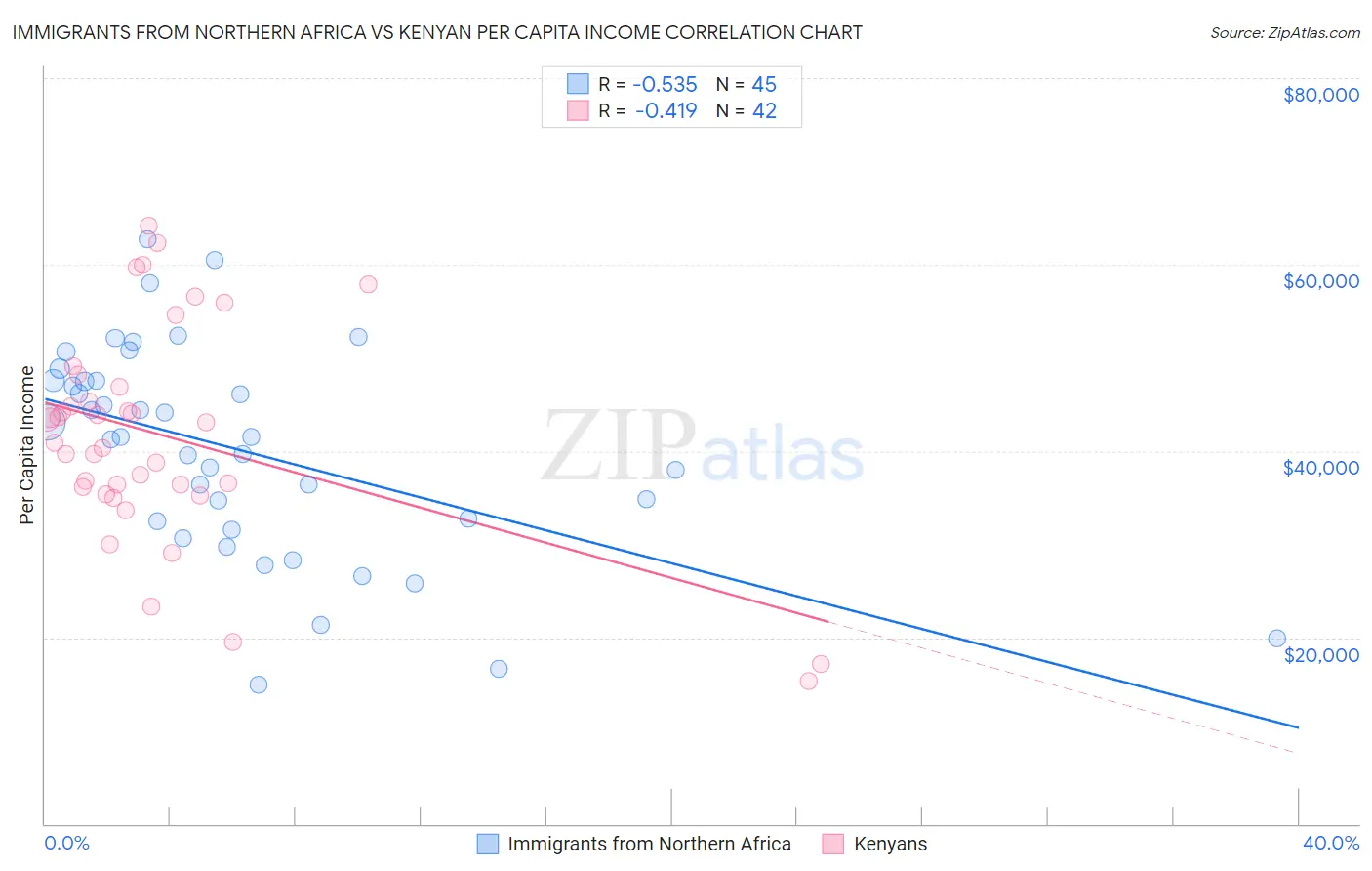 Immigrants from Northern Africa vs Kenyan Per Capita Income