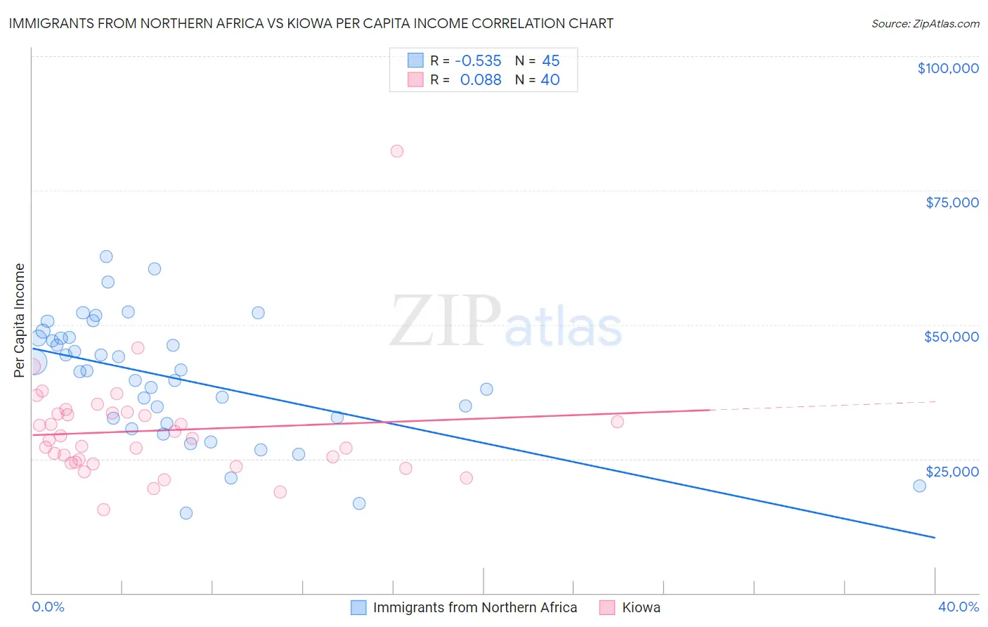 Immigrants from Northern Africa vs Kiowa Per Capita Income