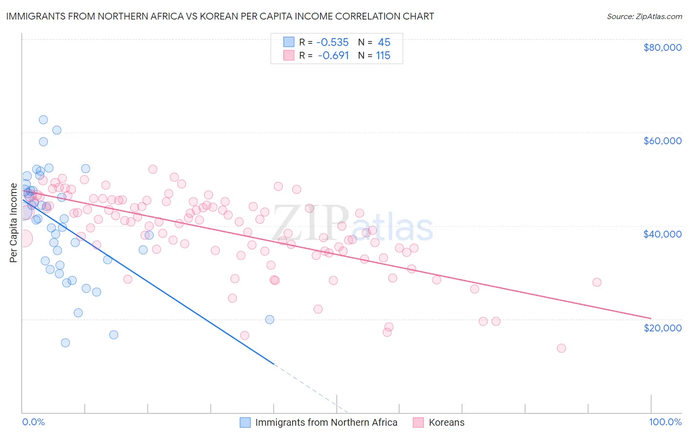 Immigrants from Northern Africa vs Korean Per Capita Income