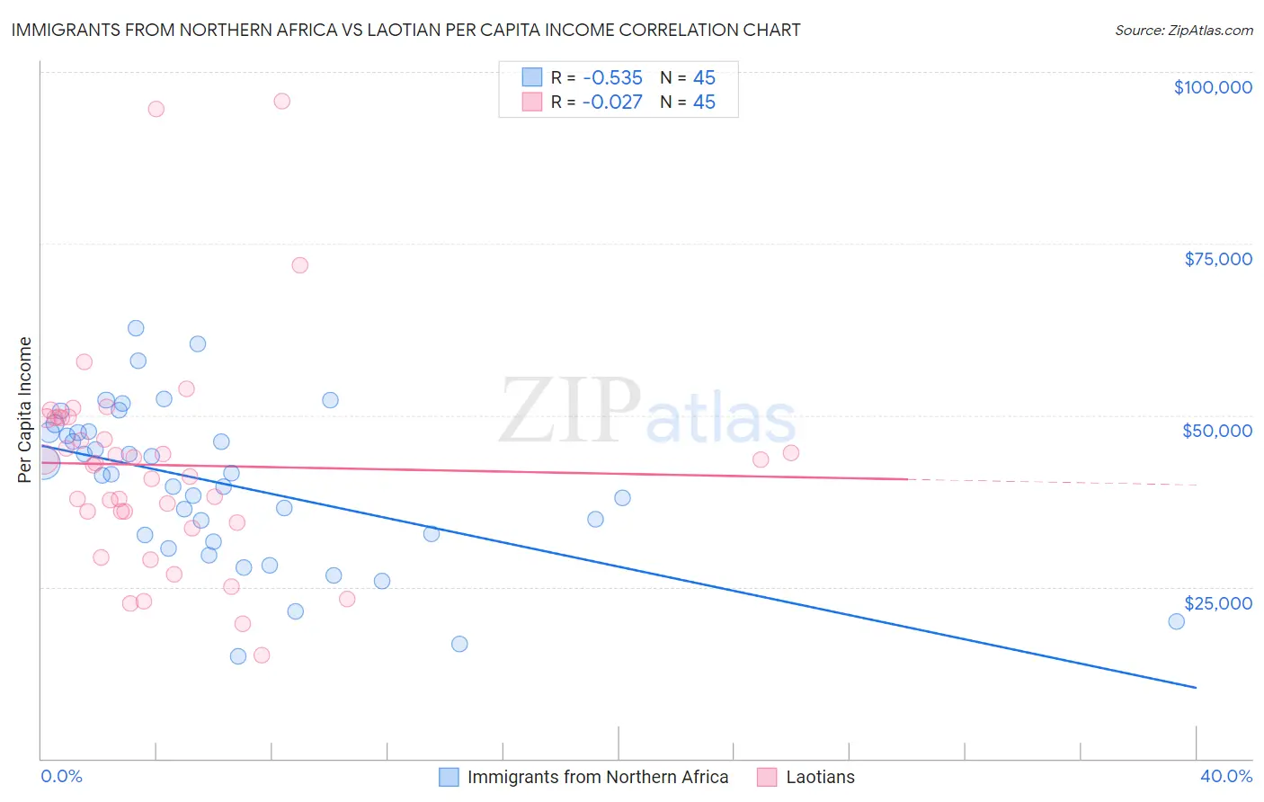 Immigrants from Northern Africa vs Laotian Per Capita Income