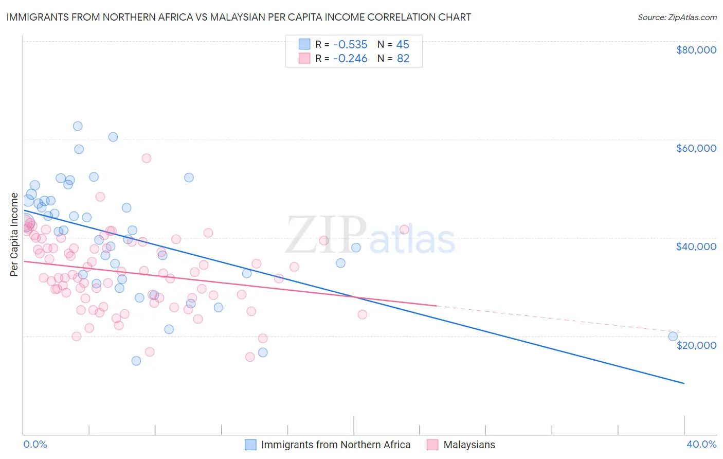 Immigrants from Northern Africa vs Malaysian Per Capita Income