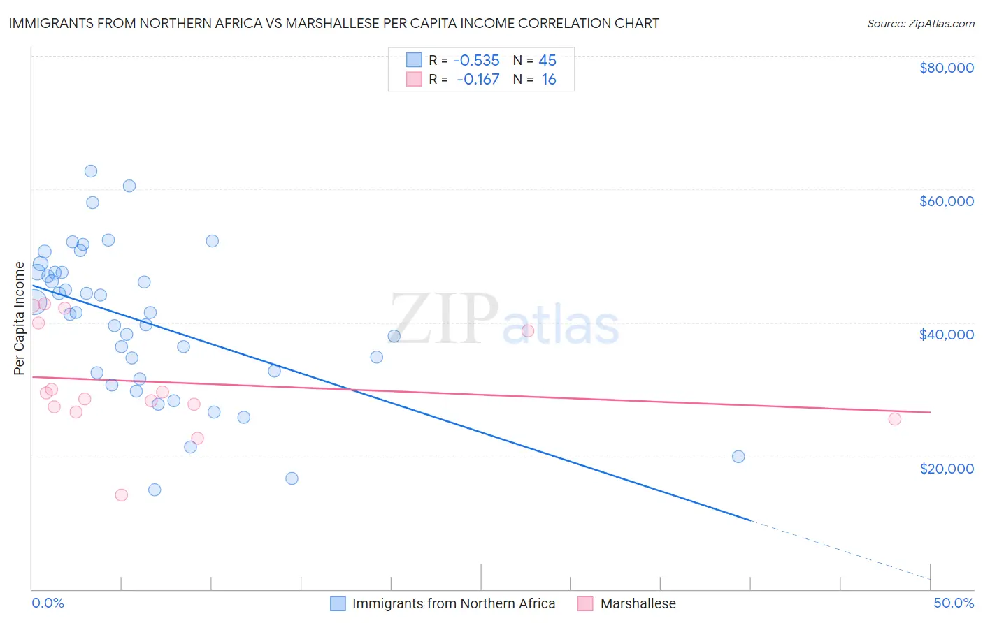 Immigrants from Northern Africa vs Marshallese Per Capita Income
