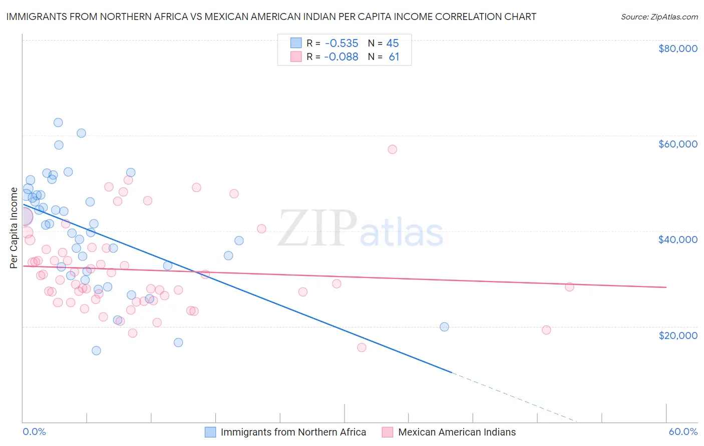 Immigrants from Northern Africa vs Mexican American Indian Per Capita Income