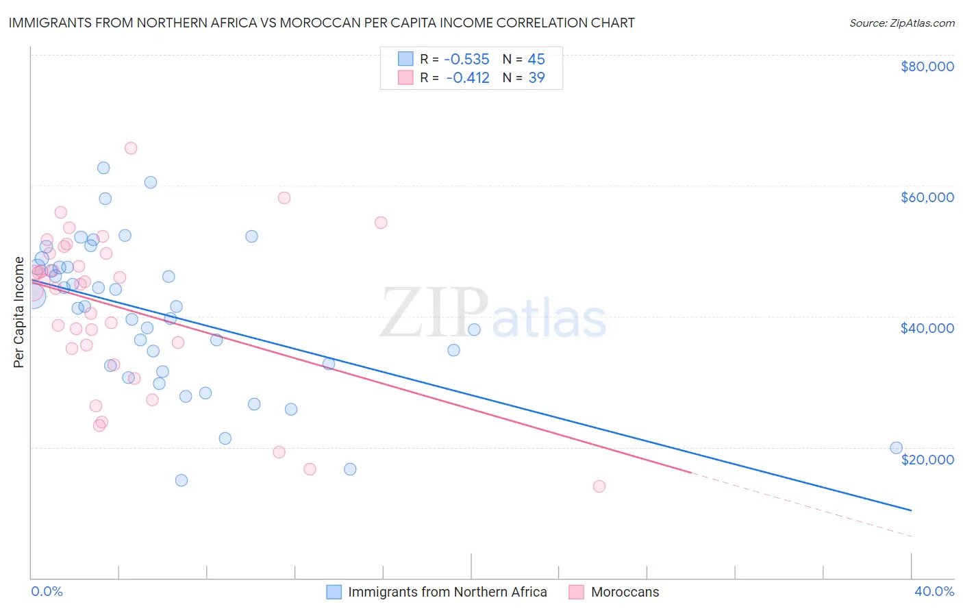 Immigrants from Northern Africa vs Moroccan Per Capita Income