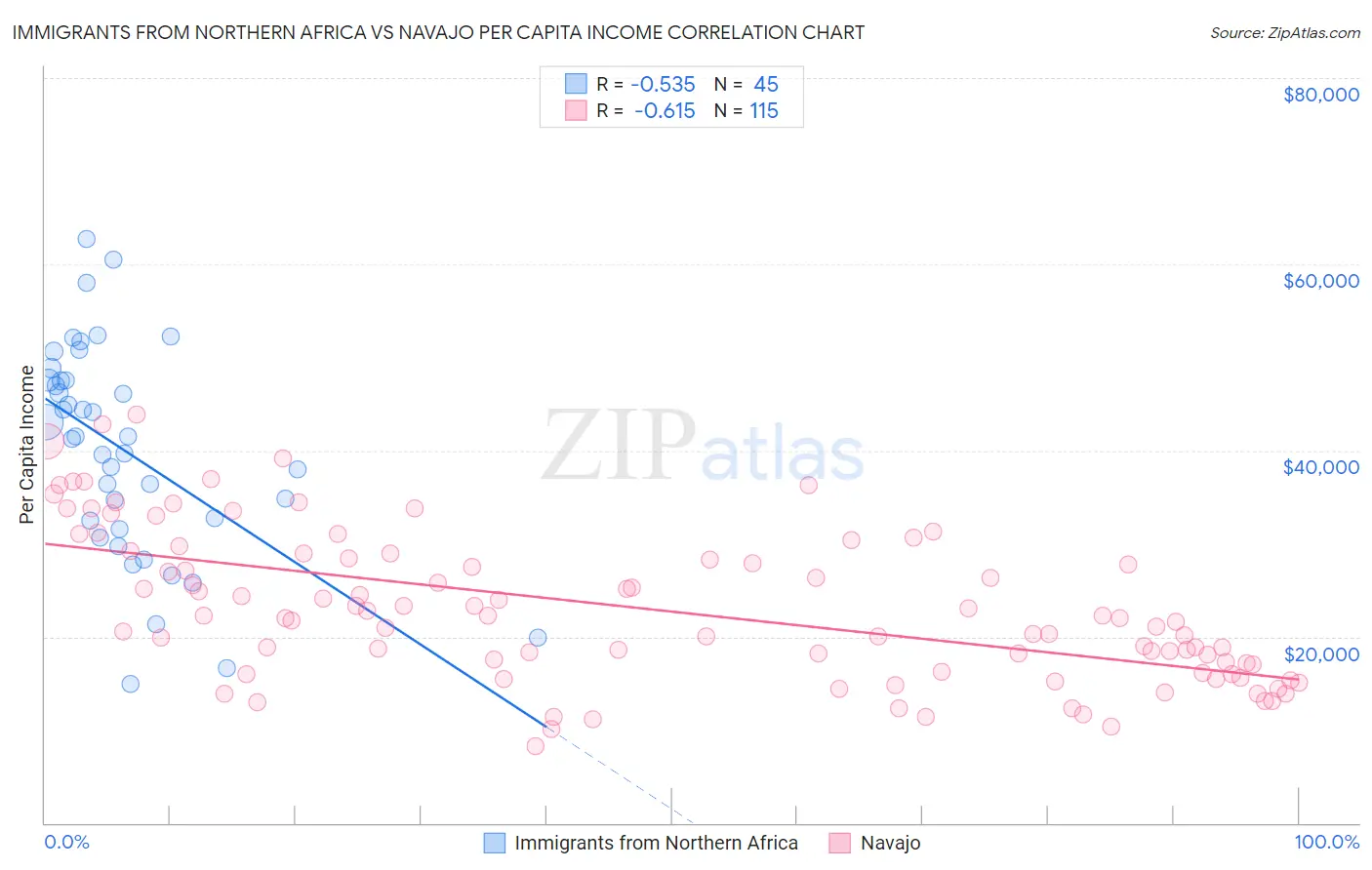 Immigrants from Northern Africa vs Navajo Per Capita Income