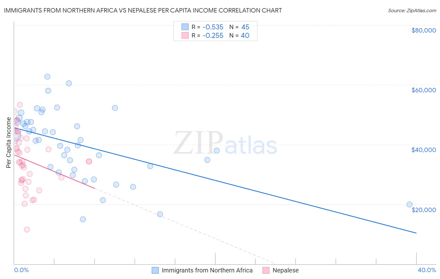 Immigrants from Northern Africa vs Nepalese Per Capita Income
