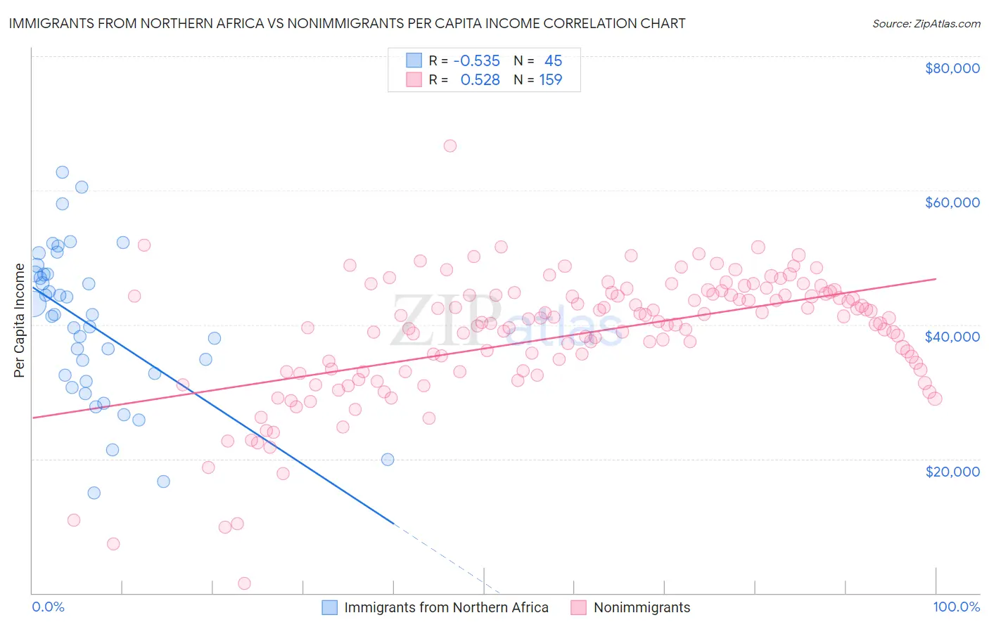 Immigrants from Northern Africa vs Nonimmigrants Per Capita Income