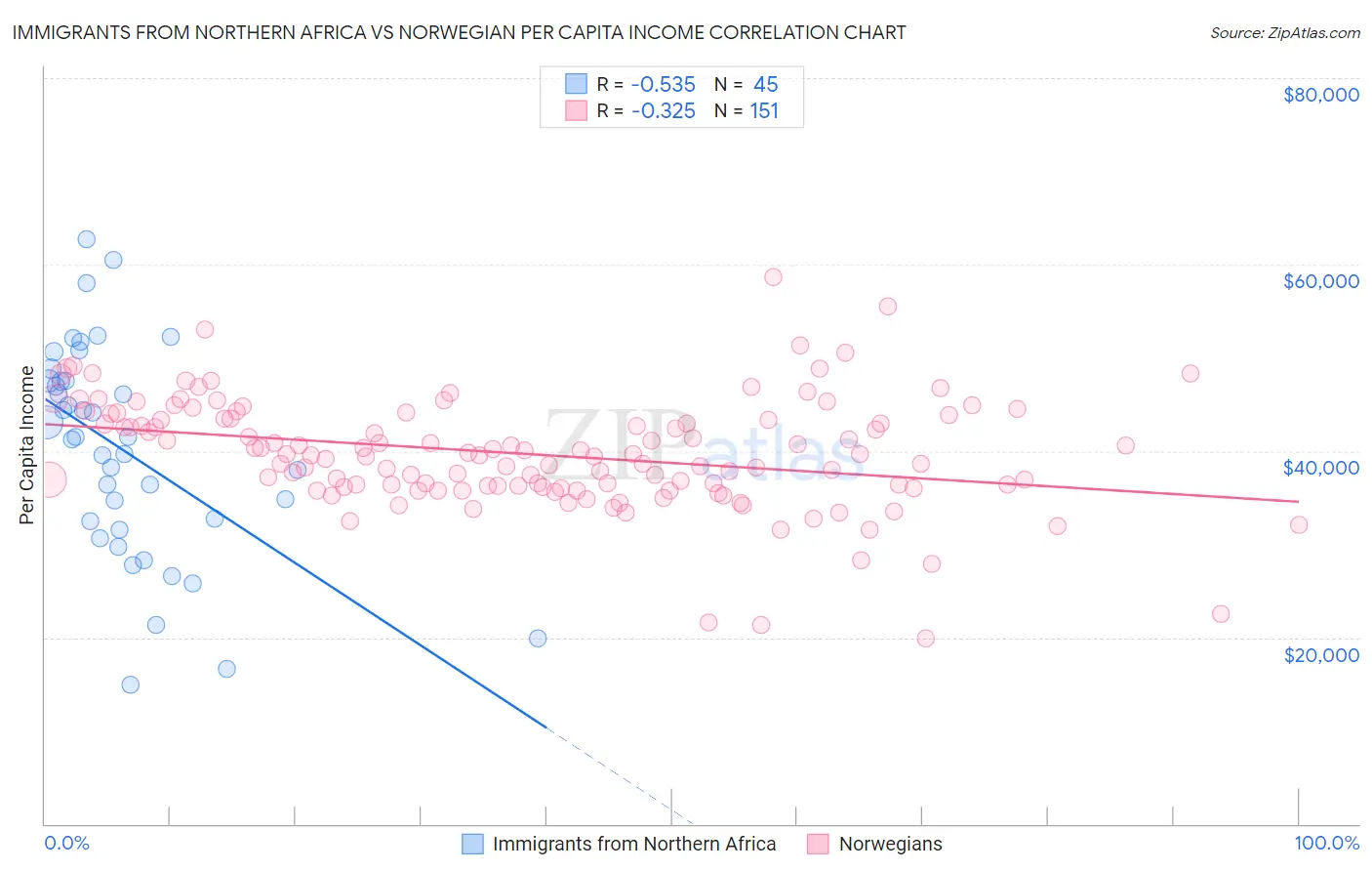 Immigrants from Northern Africa vs Norwegian Per Capita Income