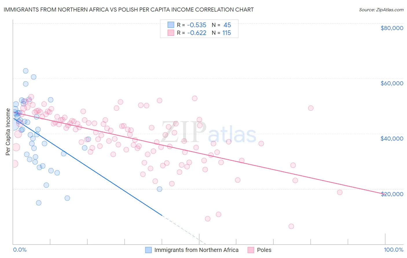 Immigrants from Northern Africa vs Polish Per Capita Income
