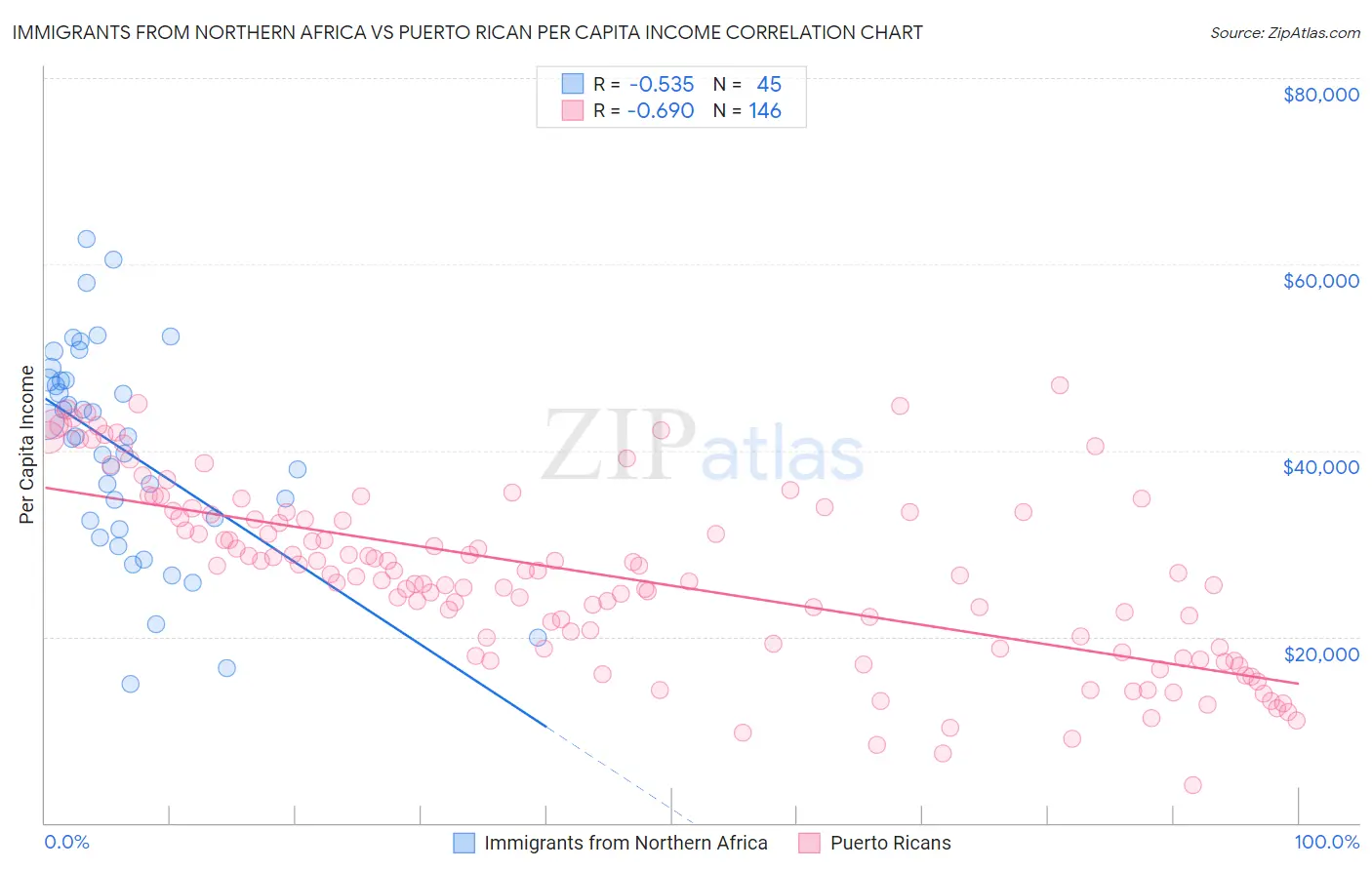 Immigrants from Northern Africa vs Puerto Rican Per Capita Income