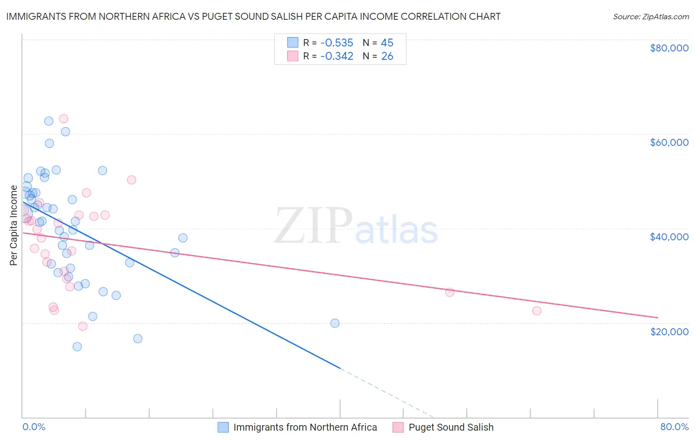 Immigrants from Northern Africa vs Puget Sound Salish Per Capita Income