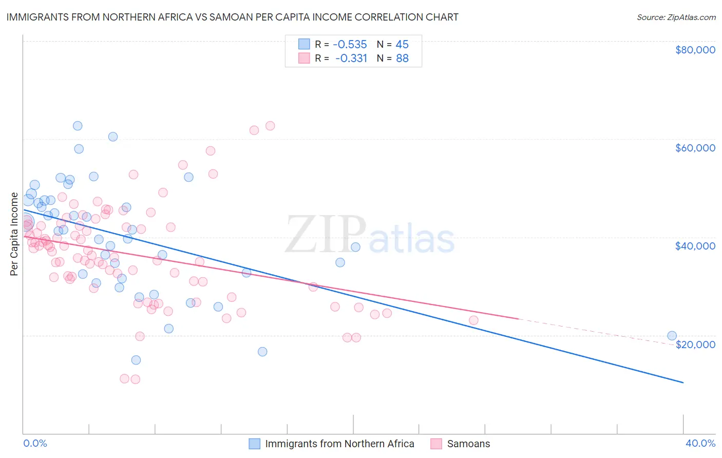 Immigrants from Northern Africa vs Samoan Per Capita Income