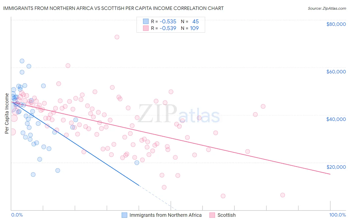 Immigrants from Northern Africa vs Scottish Per Capita Income