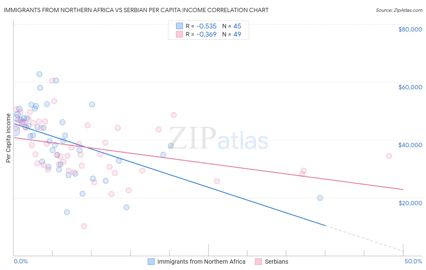 Immigrants from Northern Africa vs Serbian Per Capita Income