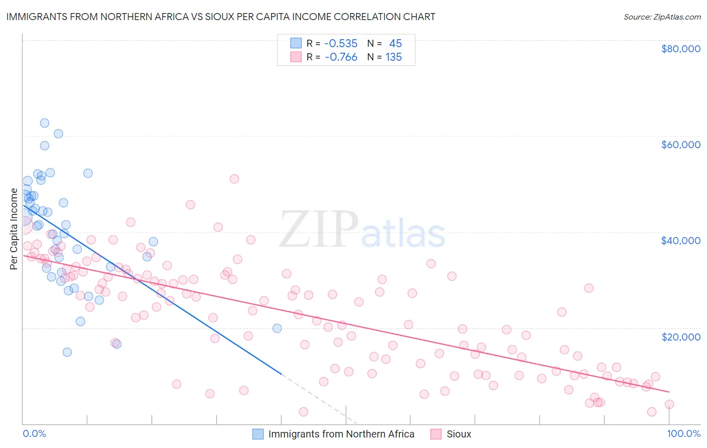 Immigrants from Northern Africa vs Sioux Per Capita Income