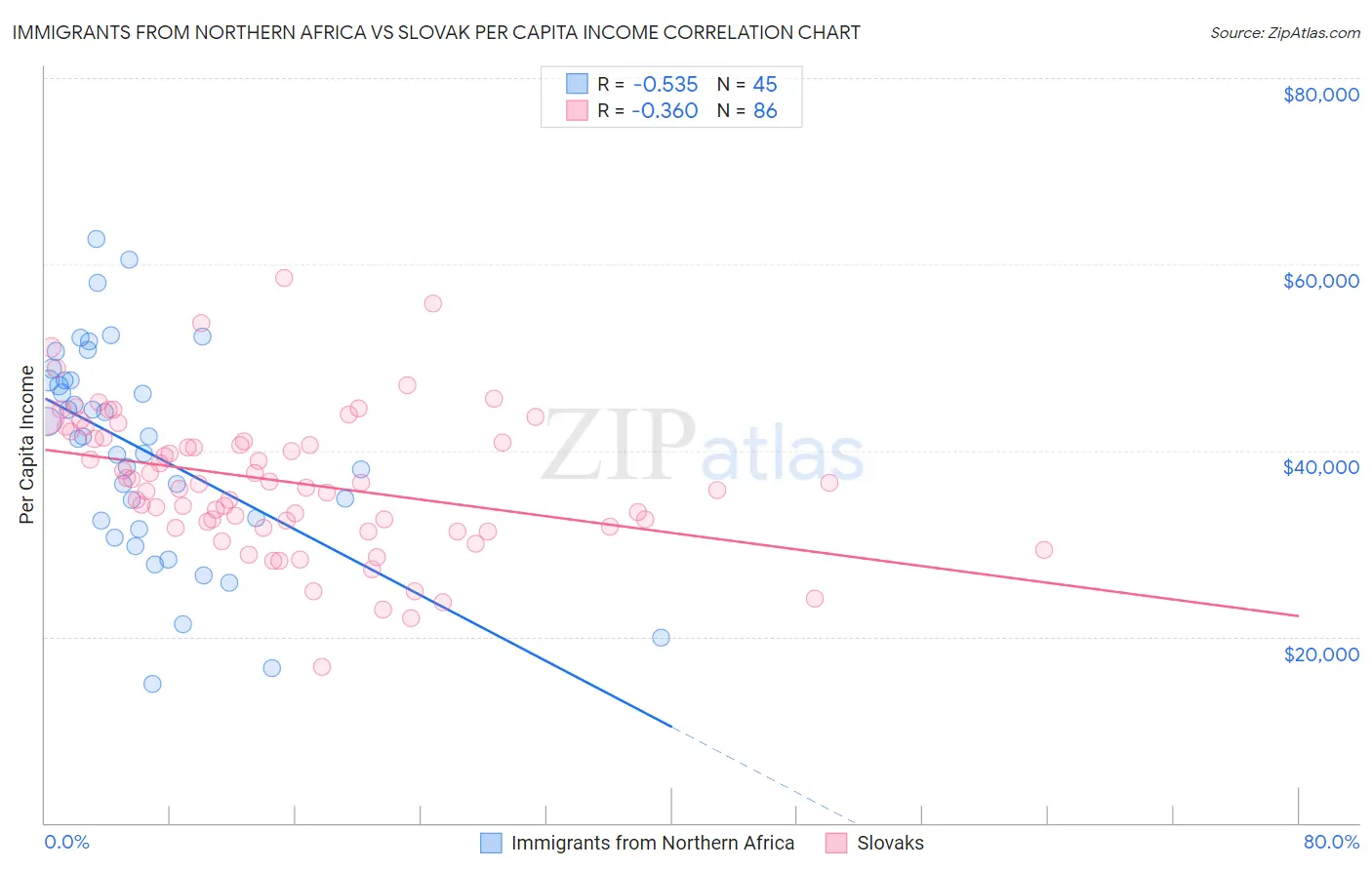 Immigrants from Northern Africa vs Slovak Per Capita Income