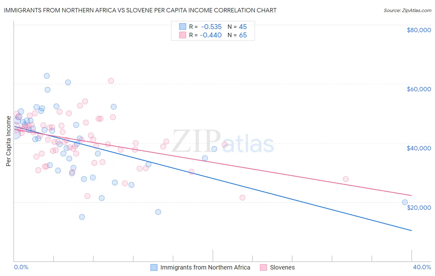 Immigrants from Northern Africa vs Slovene Per Capita Income