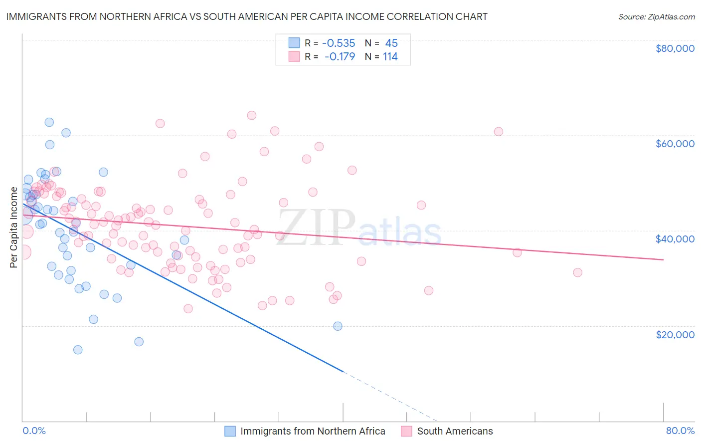 Immigrants from Northern Africa vs South American Per Capita Income