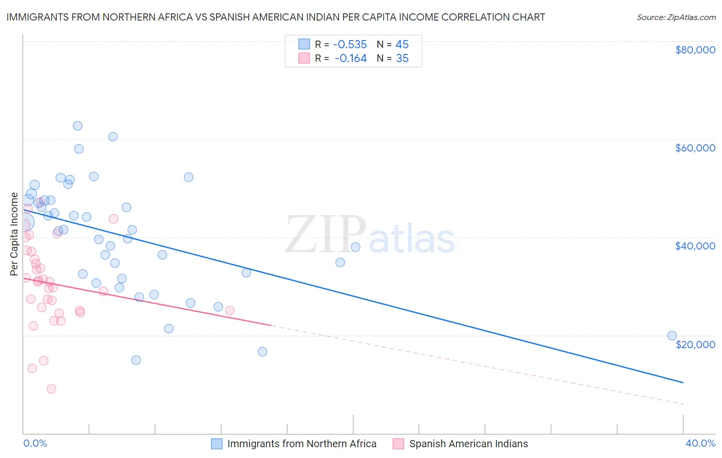 Immigrants from Northern Africa vs Spanish American Indian Per Capita Income