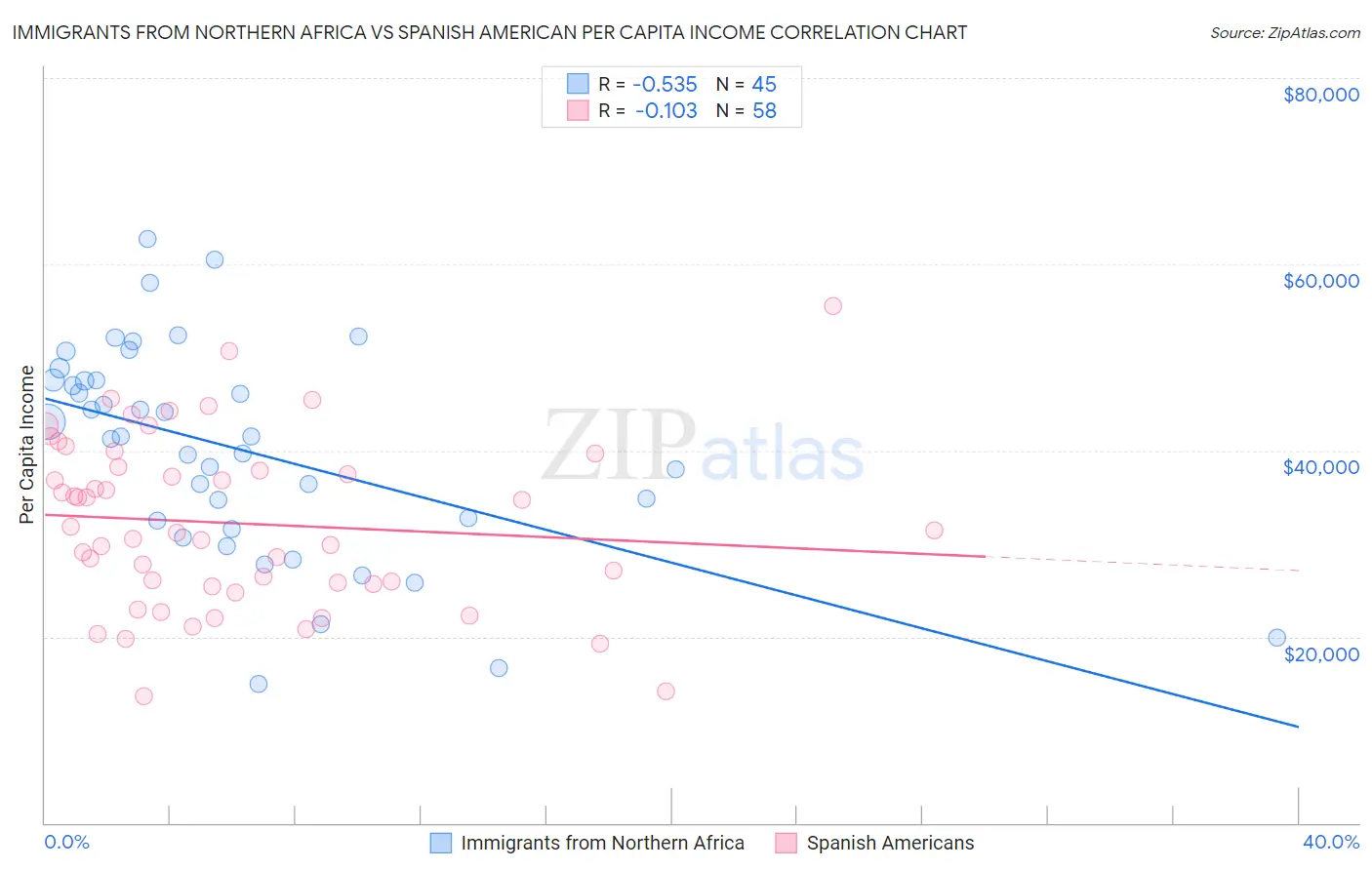 Immigrants from Northern Africa vs Spanish American Per Capita Income