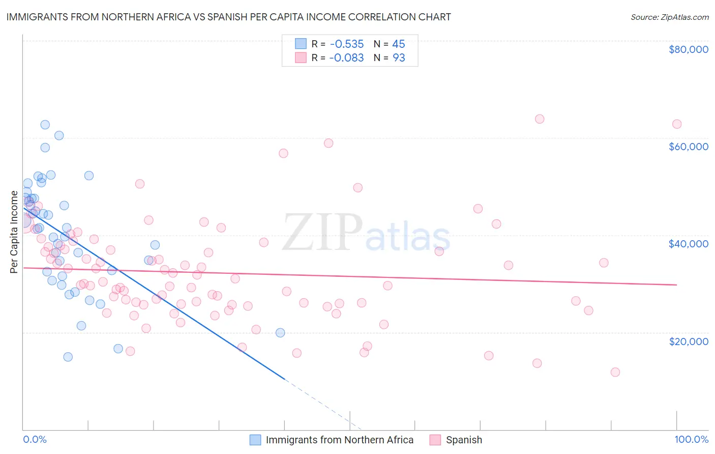 Immigrants from Northern Africa vs Spanish Per Capita Income