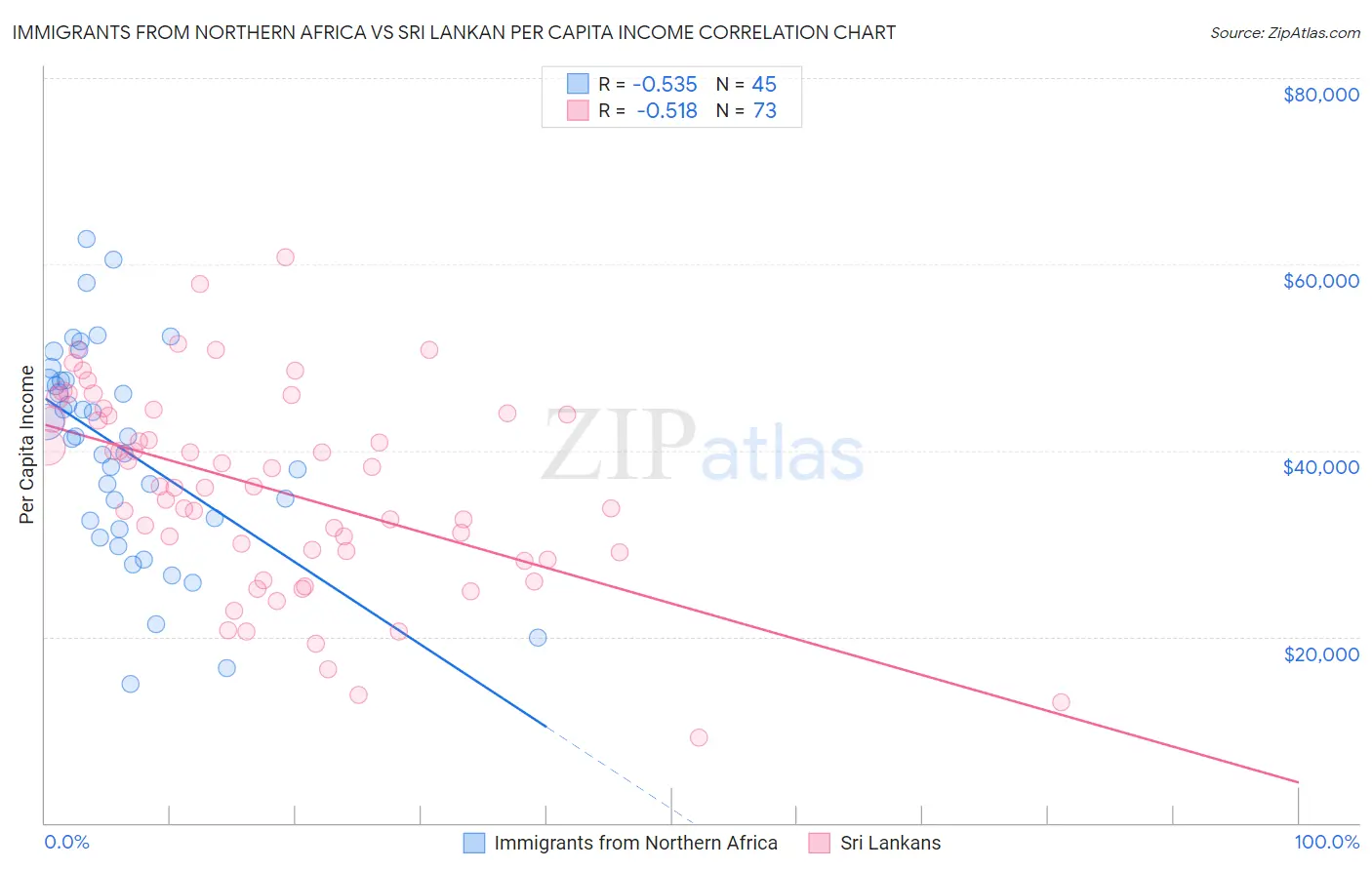 Immigrants from Northern Africa vs Sri Lankan Per Capita Income