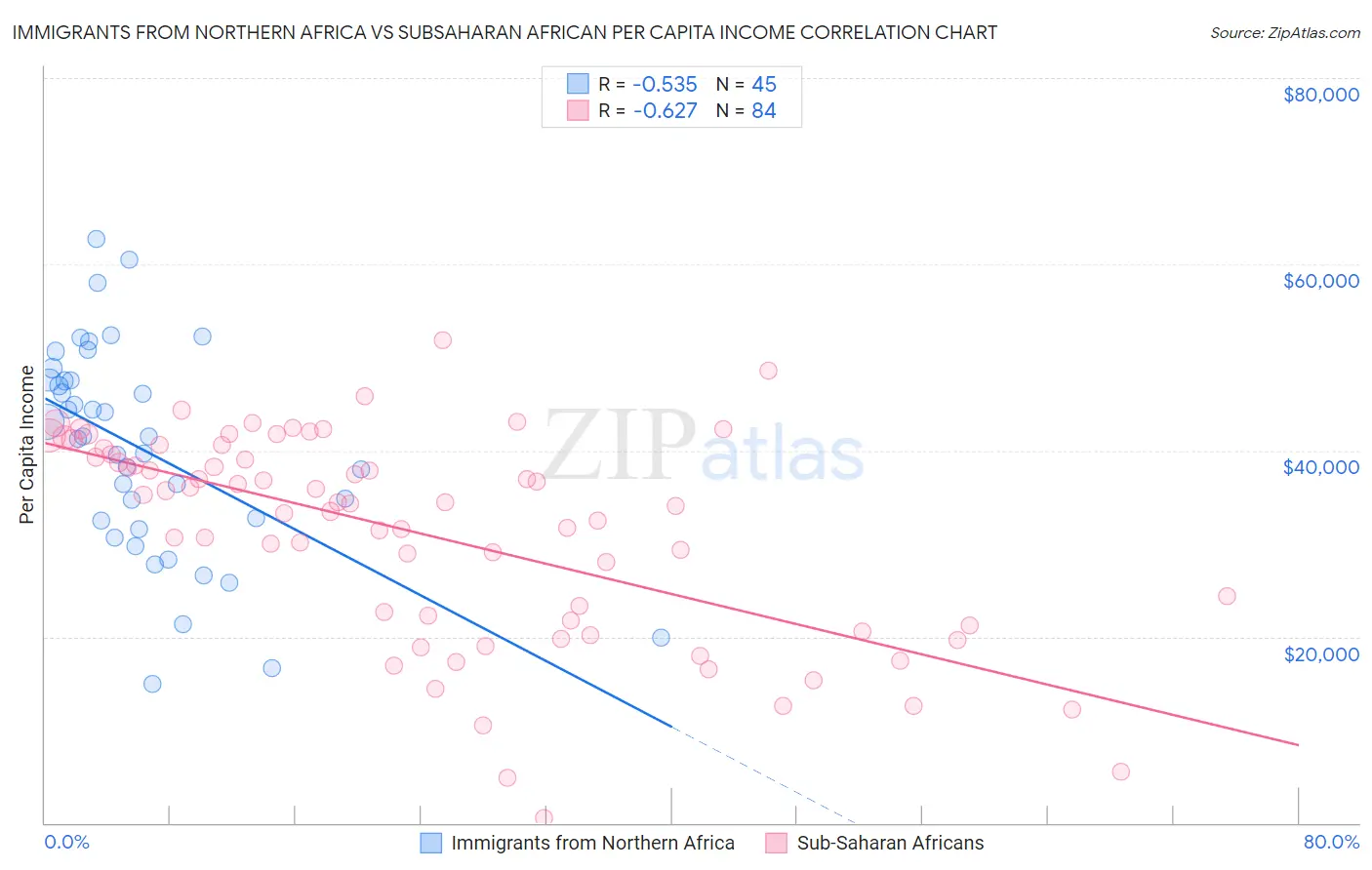 Immigrants from Northern Africa vs Subsaharan African Per Capita Income