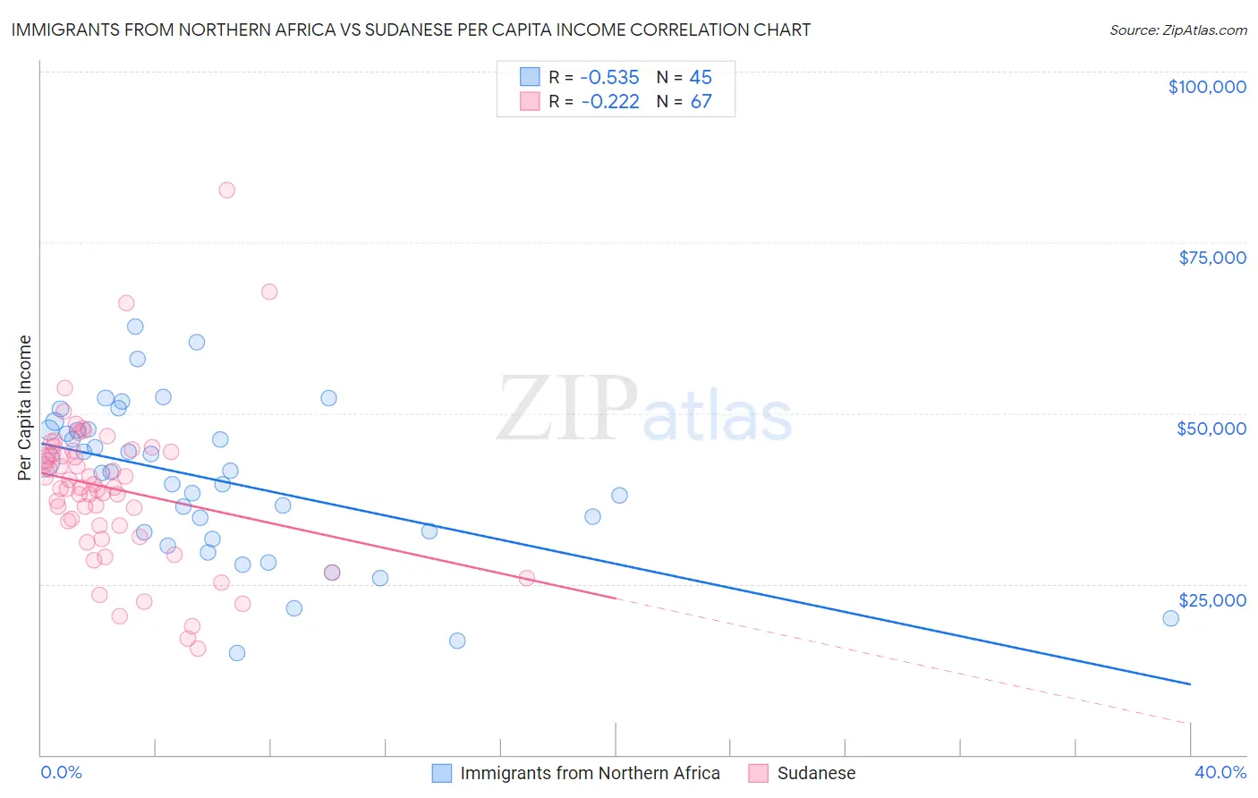 Immigrants from Northern Africa vs Sudanese Per Capita Income