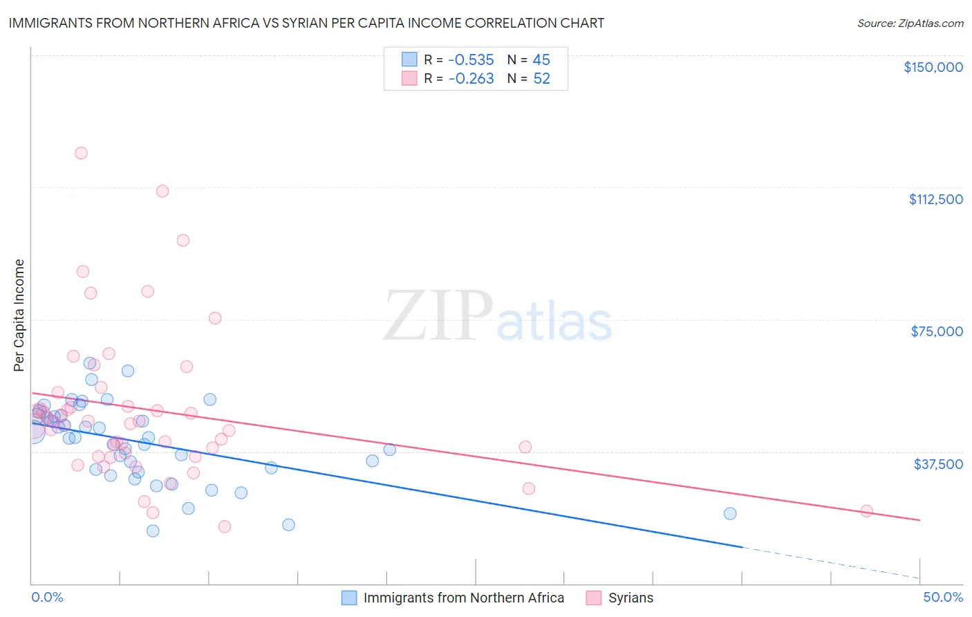 Immigrants from Northern Africa vs Syrian Per Capita Income
